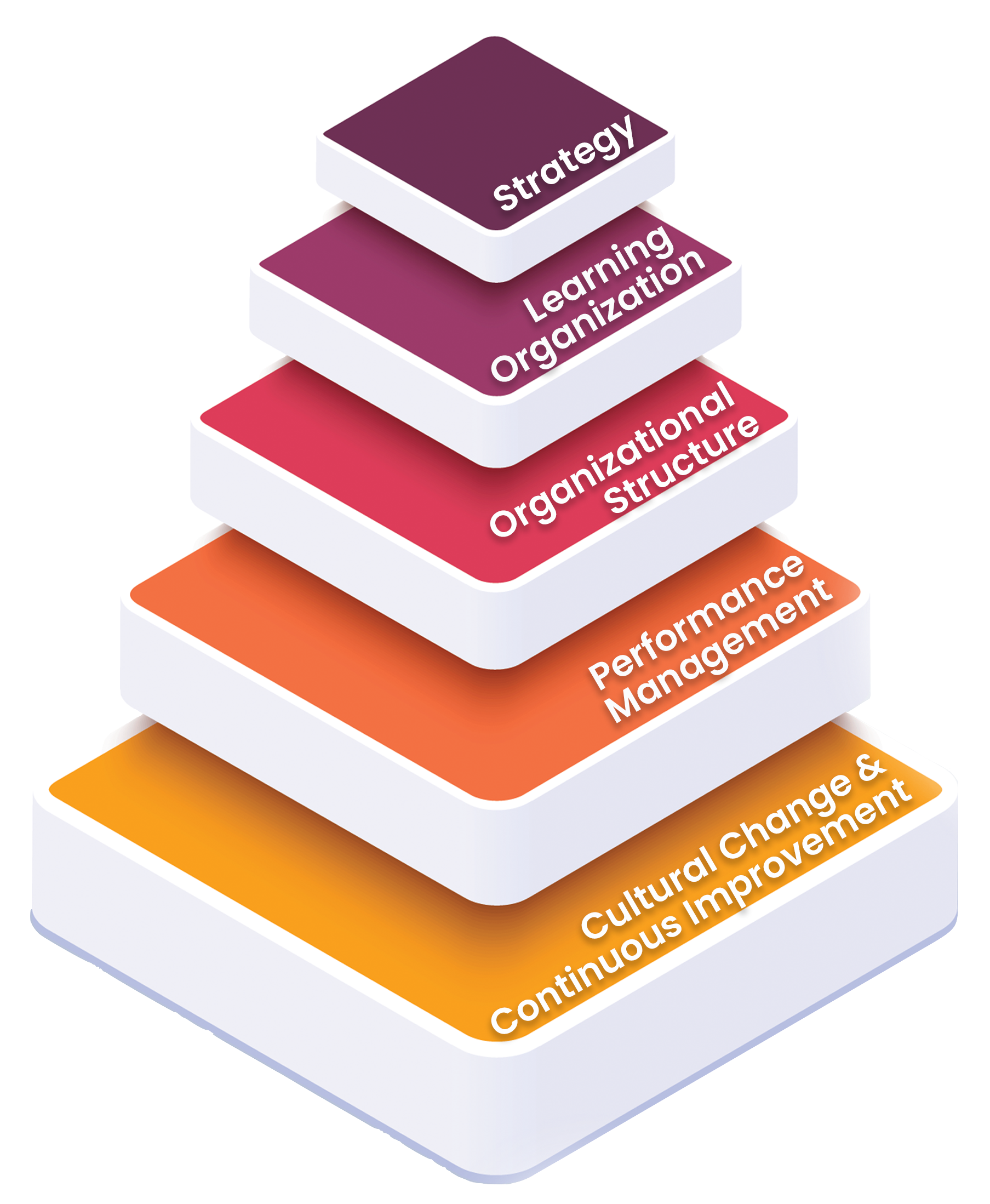 A pyramid graphic with 5 layers – at the base is Cultural Change & Continuous Improvement, then Performance Management, then Organizational Structure, then Learning Organization, then Strategy at the top